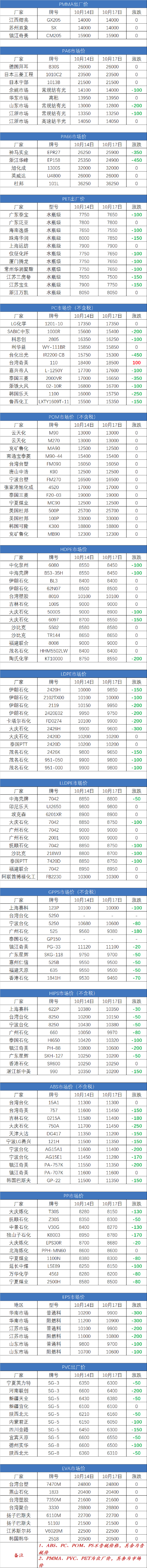 塑胶原料实时报价