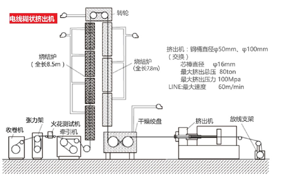 电线糊状挤出机