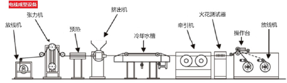 电线成型设备