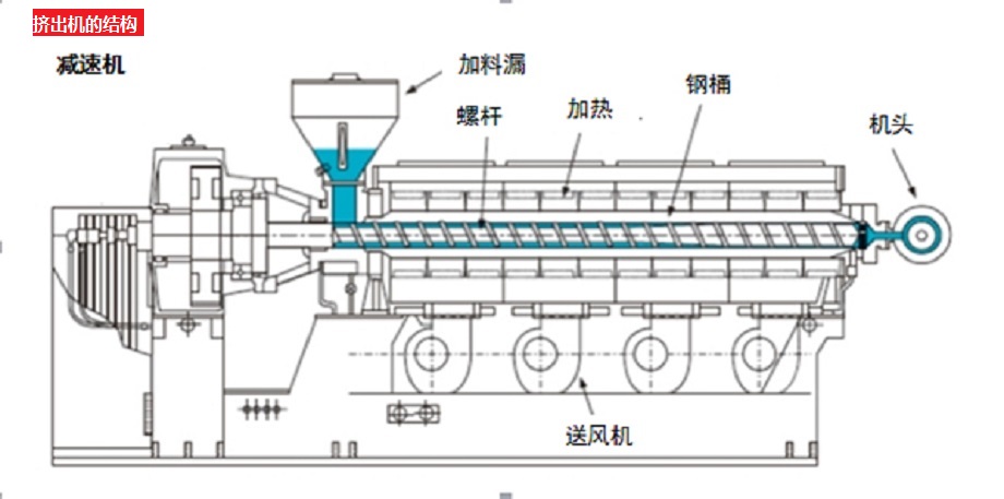 挤出机的结构