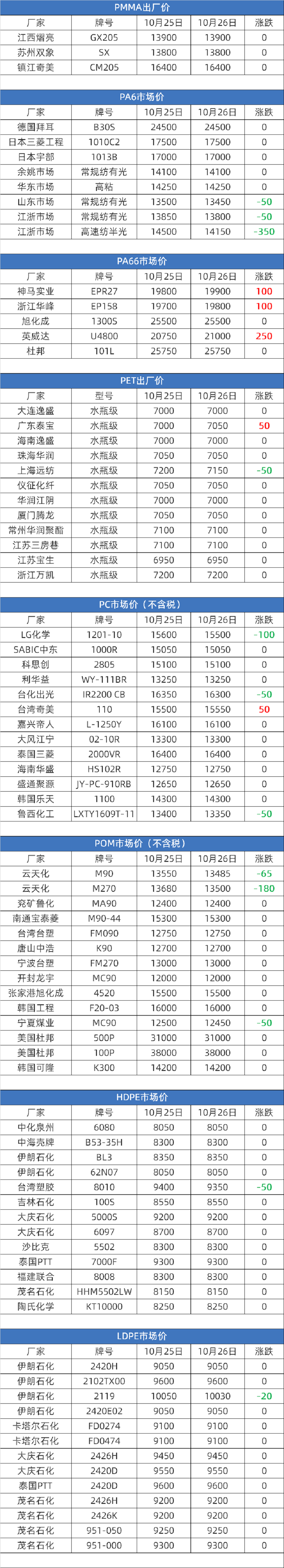 2023年10月26日塑胶原料实时报价