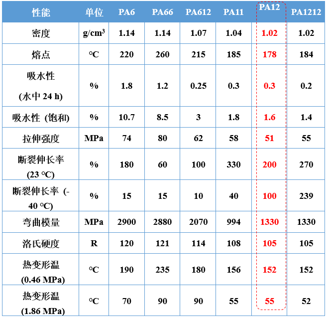 PA12是什么材料？尼龙12介绍