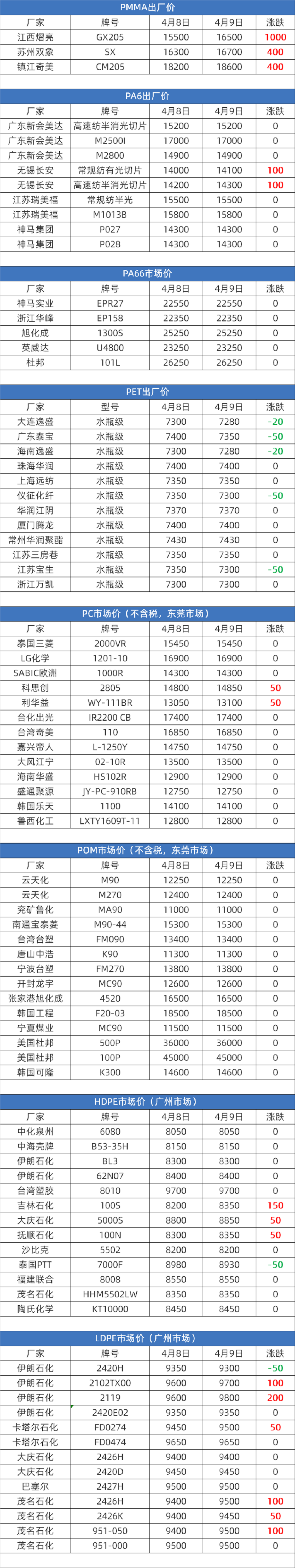 2024年04月09日塑胶原料实时报价