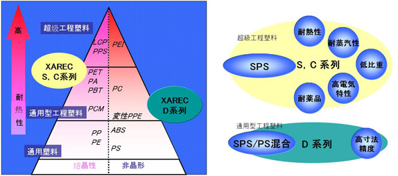 XAREC：S、C系列／D系列