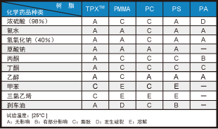 耐药品性