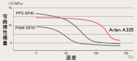 优良的高温刚性