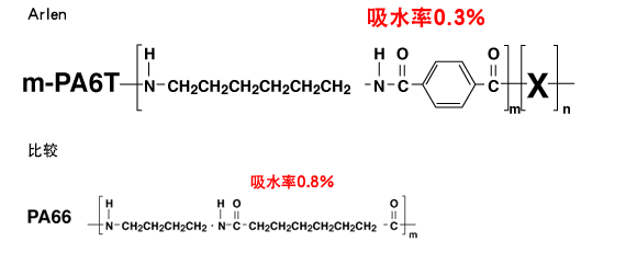 基本分子链上导入芳香环，实现了低吸水性和高机械强度。