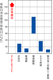 Hi-Zex-Million与各种工程树脂的冲击强度比较