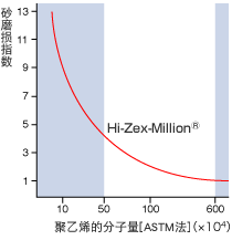 聚乙烯的分子量与砂磨损指数之间的关系