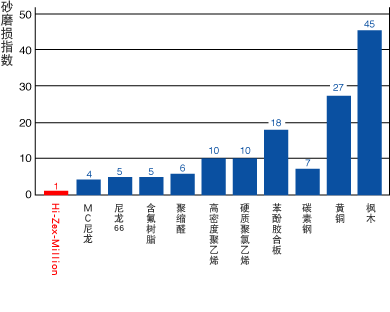 Hi-Zex-Million与各种材料的砂磨损指数比较