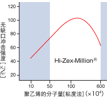 聚乙烯的抗冲击强度与分子量之间的关系