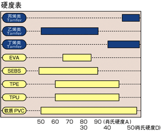 与其他树脂产品在柔软性方面的比较