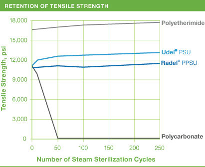 Sulfones_TensileStrengthChart