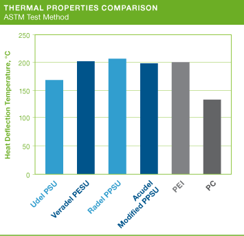 Sulfones_ThermalComparison