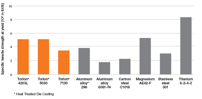 BarGraph_Tensile-strength_Torlon-vs-metalNew Component