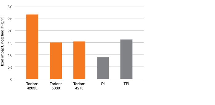 BarGraph_Torlon-toughness-comparison