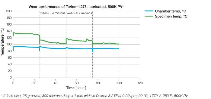 CurveData_Torlon4275-wear-performance-lubricated-Temp-vs-time