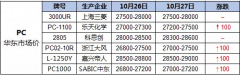 PC塑料价格逆势而上稳如茅台