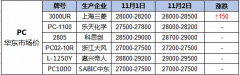 PC塑料价格高速飞驰,PA高位上调也略逊一筹