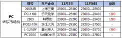 PC塑胶原料价格随大盘起飞!日涨200元/吨