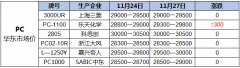 PA66旭化成1300S日涨1000元/吨!ABS持续上行小涨!