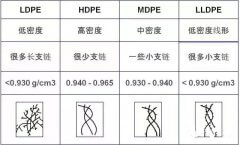 聚碳酸酯、聚乙烯、聚丙烯有哪些适用滚塑工艺