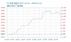 PC塑料日跌200元/吨！近期还将持续下跌！