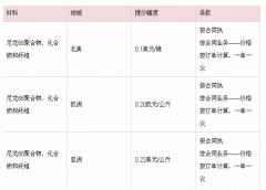 巴斯夫、奥升德及道默等化工巨头齐涨PA塑料