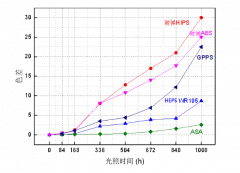 介绍一下HIPS家族新成员：不怕晒的HEPS/WR105