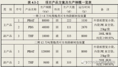 蓝山屯河拟新建24万吨/年生物降解聚酯项目